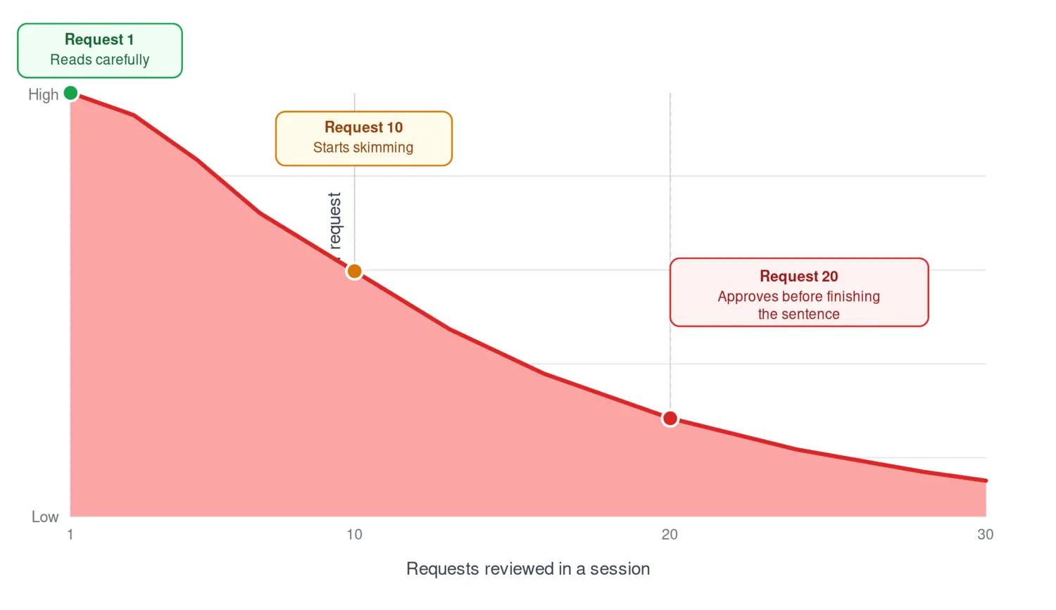 Line chart showing reviewer scrutiny dropping sharply as the number of approval requests in a session increases, from careful reading at request one to reflexive approval by request twenty.