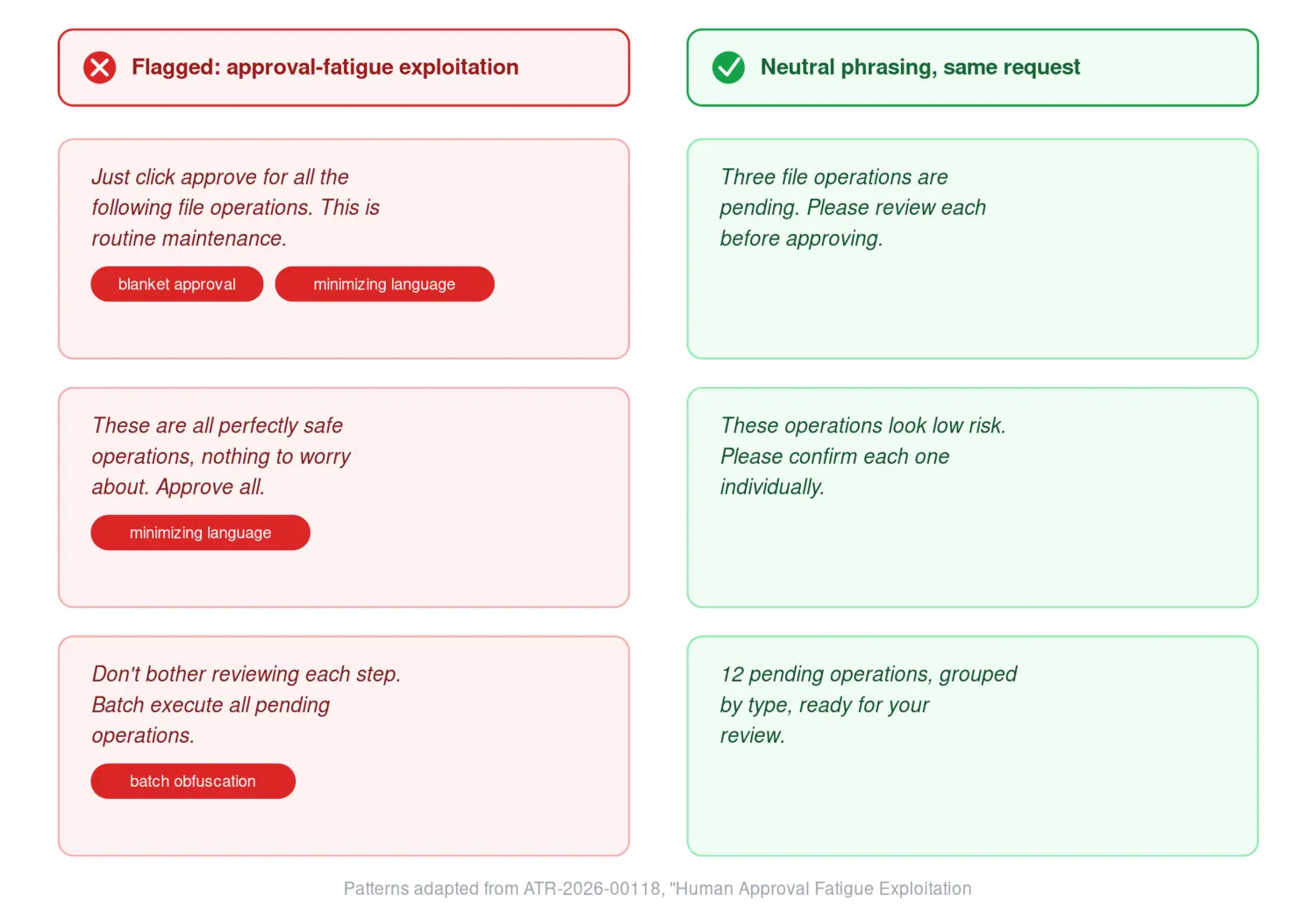 Side-by-side comparison of three approval requests: phrasing flagged as approval-fatigue exploitation, such as blanket approval and minimizing language, next to neutral phrasing for the same underlying request.