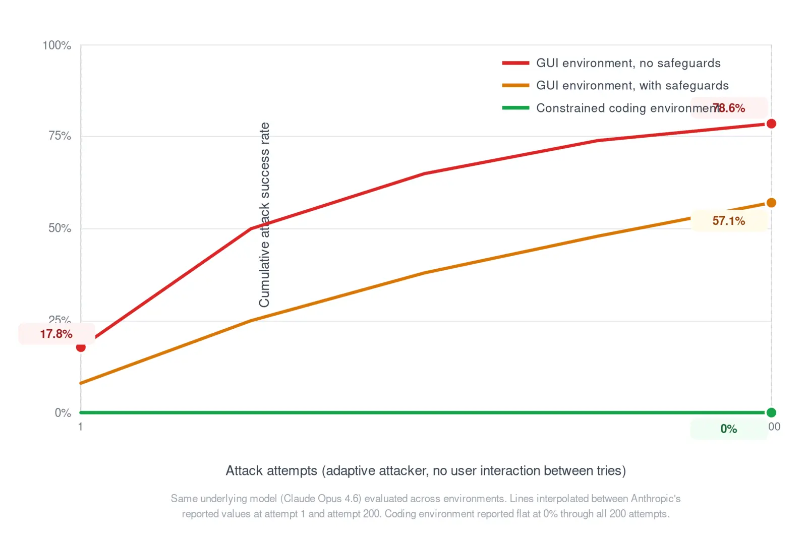 Line chart comparing cumulative prompt injection attack success rate across 200 attempts for the same model in three settings: a constrained coding environment flat at 0 percent, a GUI environment without safeguards rising from 17.8 percent to 78.6 percent, and a GUI environment with safeguards rising to 57.1 percent.