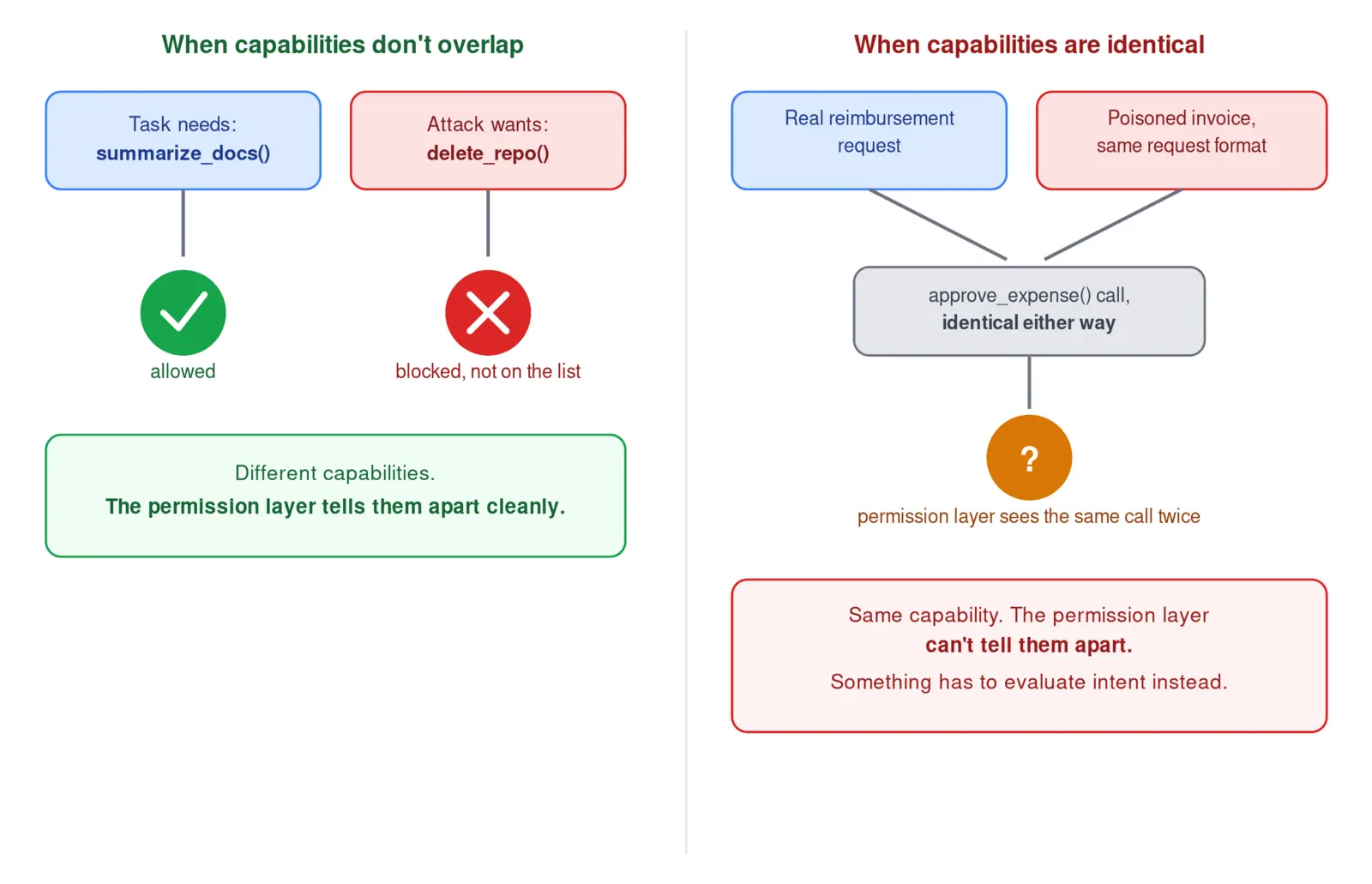 Diagram contrasting two cases: when a task's required capability and an attack's required capability don't overlap, a permission layer blocks the attack cleanly, but when both require the identical action, such as approving an expense, the permission layer sees the same call either way and can't distinguish legitimate use from attack.