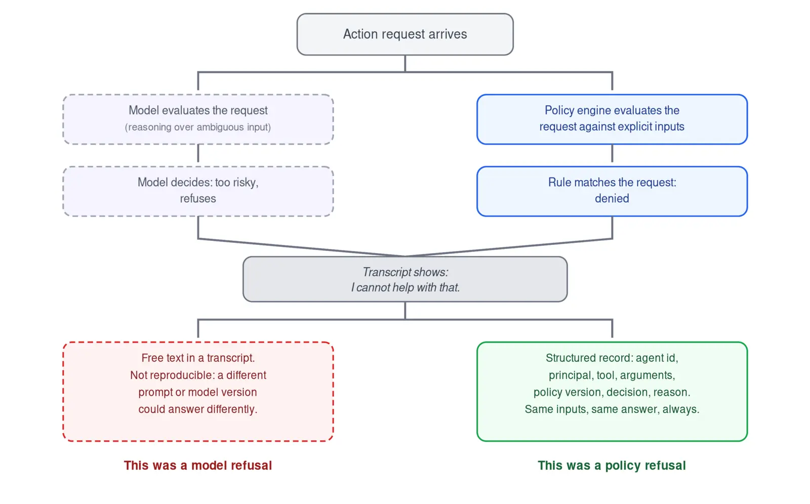 Flowchart showing an action request forking into two paths, a dashed model-judgment path where a model evaluates the request and refuses, and a solid policy-engine path where a rule evaluates the request and denies it, both converging on the same visible transcript line but branching afterward into different logging outcomes: unreproducible free text for the model path, a structured audit record for the policy path.