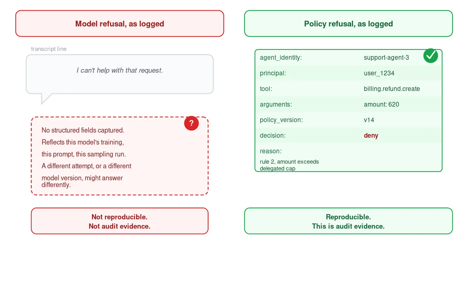 Side-by-side comparison of two audit log entries for the same refused action: a model refusal logged only as an unstructured transcript line with no reproducible fields, next to a policy refusal logged as a structured record with agent identity, principal, tool, arguments, policy version, decision, and reason.