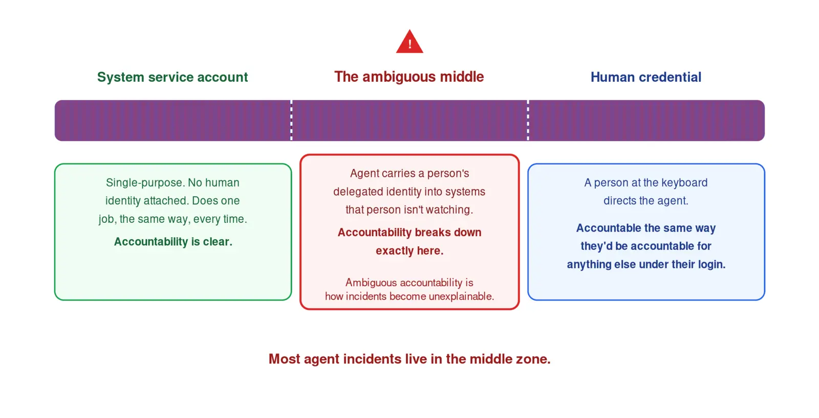 Horizontal spectrum diagram from a system service account on the left, with clear accountability and no human identity attached, to a human credential on the right, where a person at the keyboard is accountable, with a highlighted ambiguous middle zone where an agent carries a person's delegated identity into systems that person isn't watching.