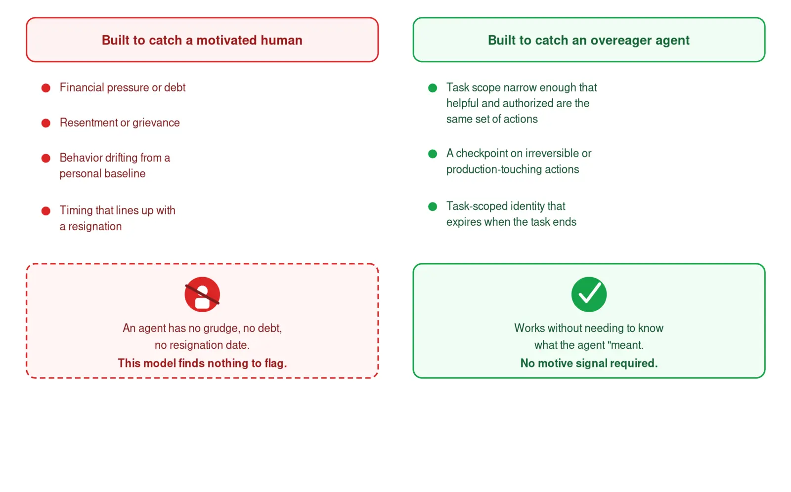 Side-by-side comparison of two detection approaches: one built to catch a motivated human, watching for financial pressure, resentment, behavioral drift from a personal baseline, and timing near a resignation, which finds nothing to flag on an agent with no grudge or debt, next to one built to catch an overeager agent, using narrow task scope, checkpoints on irreversible actions, and task-scoped identity that expires, which works without needing to know what the agent meant.