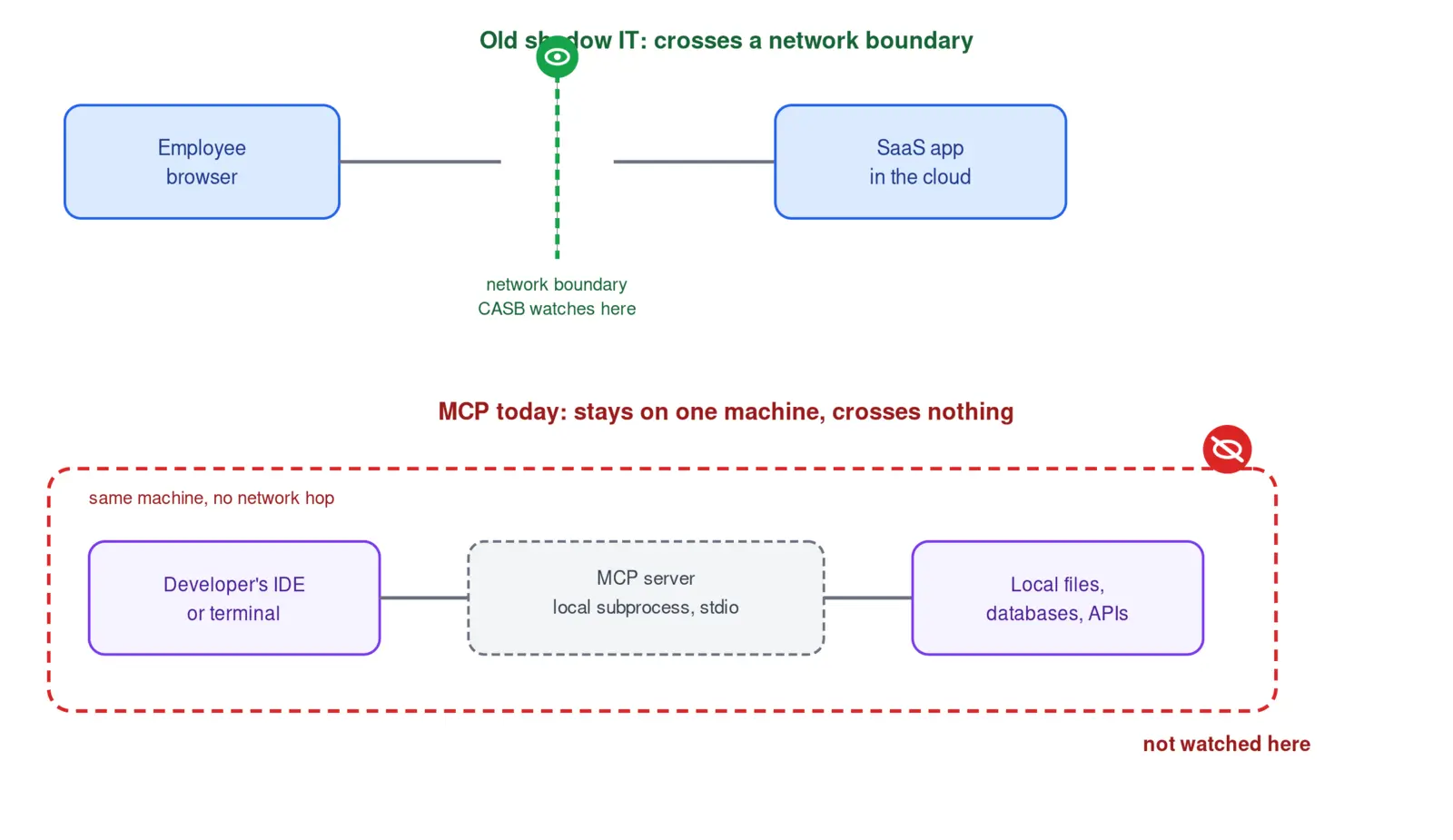 Diagram contrasting two paths: an employee browser talking to a SaaS app across a network boundary a CASB watches, versus a developer's IDE talking to an MCP server as a local subprocess over stdio and on to local files, databases, and APIs, all on one machine, crossing no network boundary and marked as not watched.