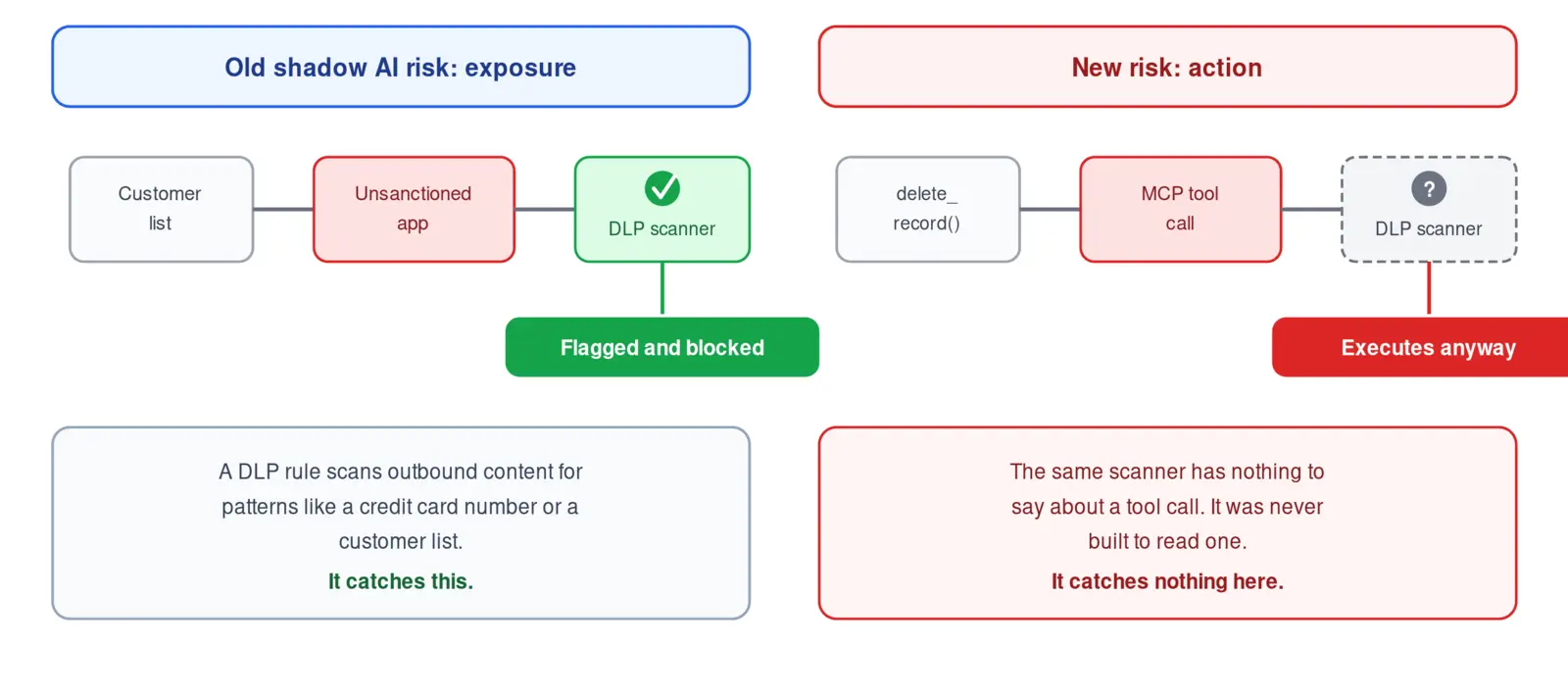 Diagram comparing two scanning outcomes: a DLP scanner catching a customer list being exposed through an unsanctioned app and flagging it, next to the same DLP scanner facing an MCP tool call that deletes a record, finding nothing to flag because it was never built to read a tool call, and the action executing anyway.