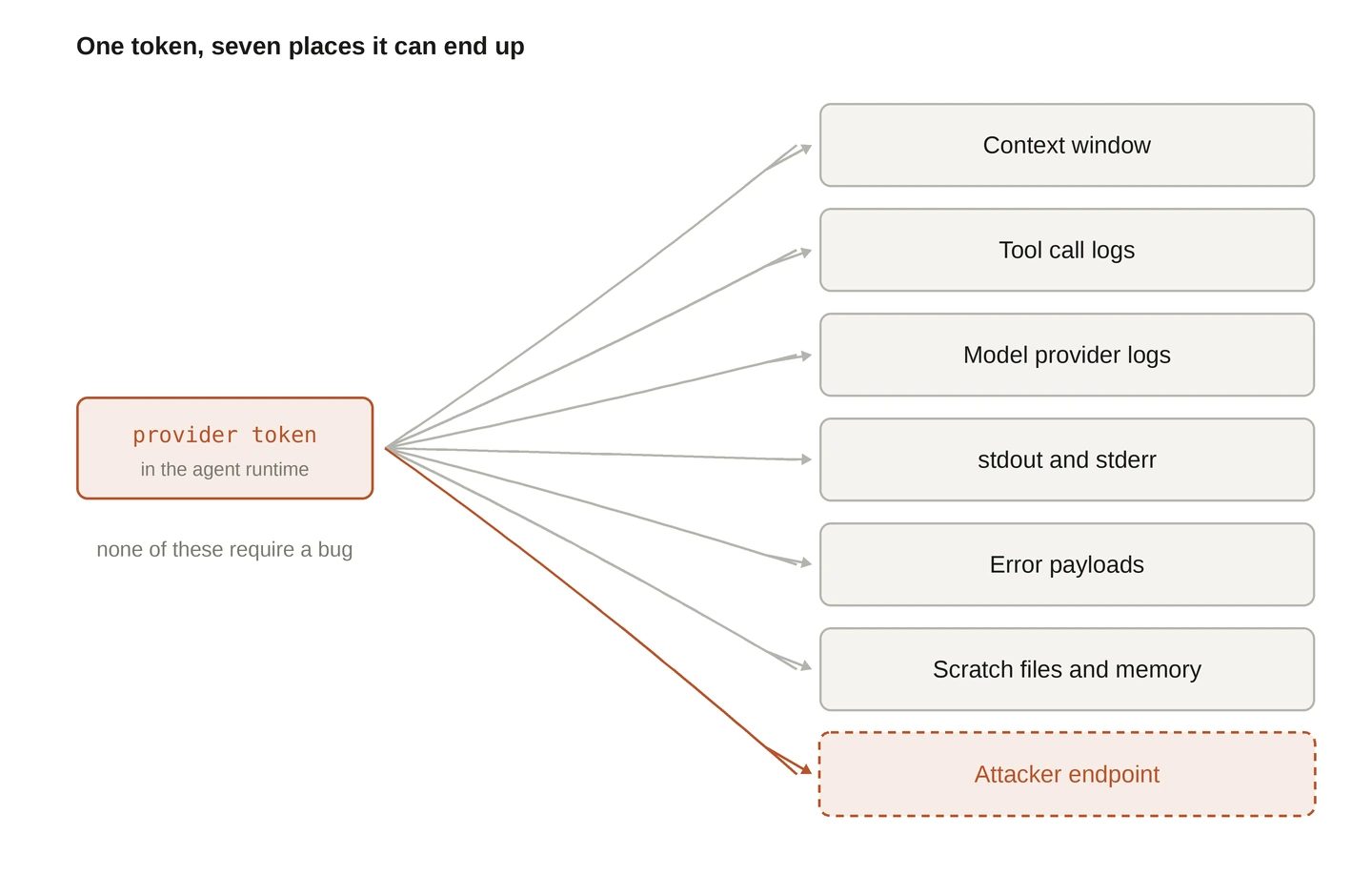 A single provider token in the agent runtime, with arrows fanning out to seven destinations: the context window, tool call logs, model provider logs, stdout and stderr, error payloads, scratch files and memory, and an attacker endpoint.