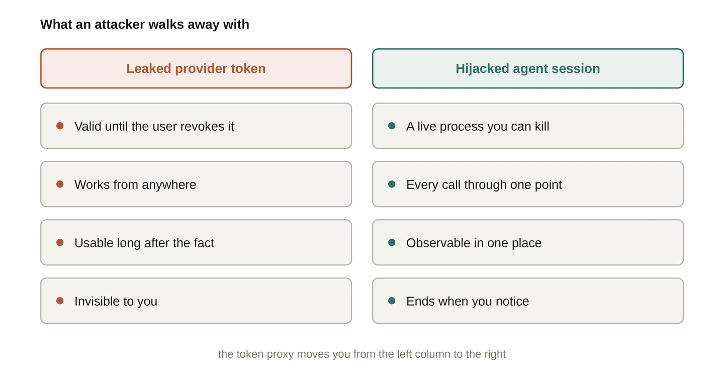 Two columns comparing outcomes. A leaked provider token is valid until the user revokes it, works from anywhere, is usable long after the fact, and is invisible to you. A hijacked agent session is a live process you can kill, routes every call through one point, is observable in one place, and ends when you notice.