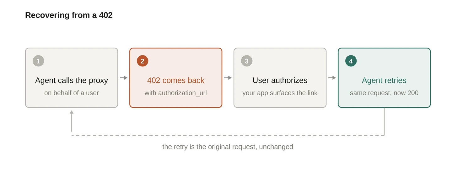 Four steps in a row. The agent calls the proxy on behalf of a user, a 402 comes back carrying an authorization_url, the user authorizes while your app surfaces the link, and the agent retries the same request and gets a 200. A dashed line loops from the last step back to the first.