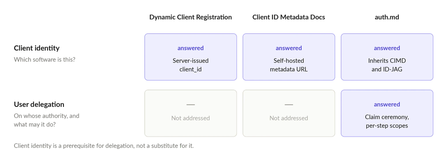 A two-by-three grid. The client identity row is answered by all three patterns: DCR through a server-issued client_id, CIMD through a self-hosted metadata URL, auth.md by inheriting both. The user delegation row is unaddressed by DCR and CIMD, and answered by auth.md through its claim ceremony and per-step scopes.