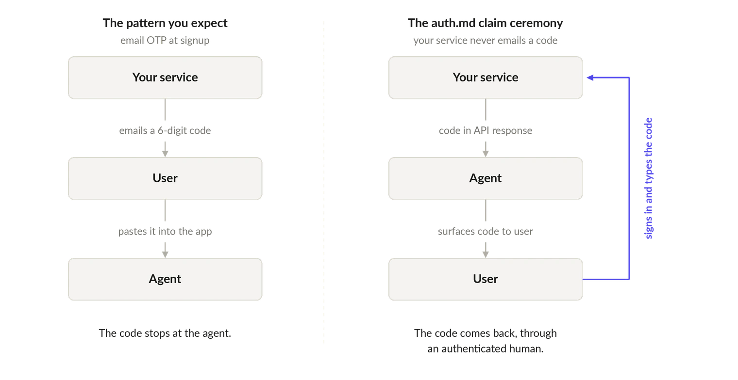 Two side-by-side flows. In the familiar email OTP pattern, the service emails a six-digit code, the user pastes it into the app, and the code stops at the agent. In the auth.md claim ceremony, the service returns the code in an API response, the agent surfaces it to the user, and the user signs in on a service-owned page and types the code there, so the code returns to the service through an authenticated human.