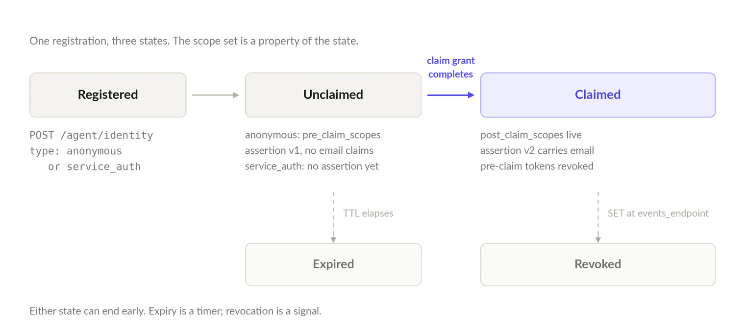 A state diagram. A registration created by POST to /agent/identity as anonymous or service_auth enters the unclaimed state, where anonymous registrations hold pre-claim scopes and a version one assertion with no email claims, and service_auth registrations hold no assertion at all. Completing the claim grant moves it to claimed, where post-claim scopes are live, a version two assertion carries the user's email, and pre-claim tokens are revoked. Dashed paths lead to two terminal states: expired when the TTL elapses, and revoked when a Security Event Token arrives at the events endpoint.