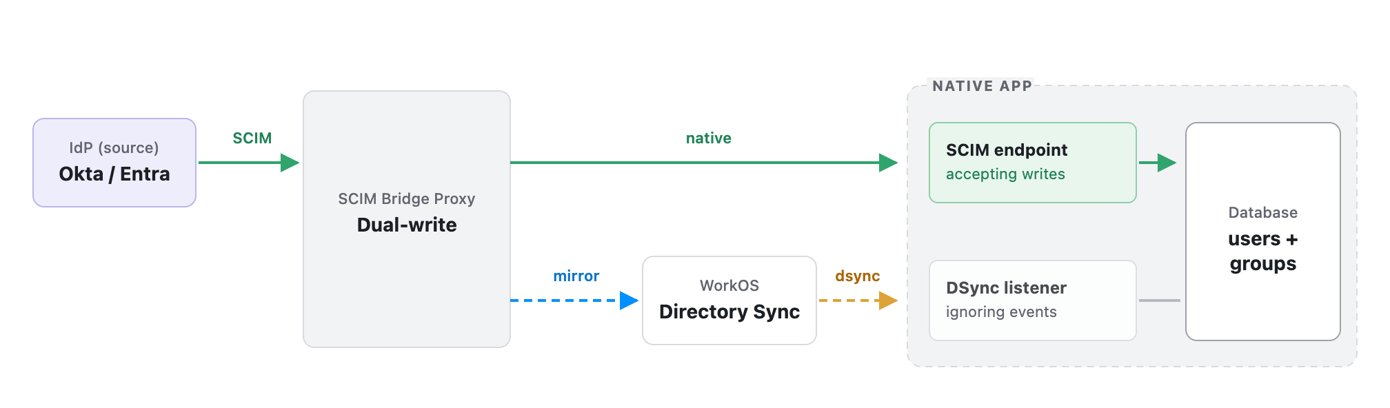 Dual-write mode: the IdP writes the bridge, which writes the native SCIM endpoint and mirrors to WorkOS; the app's DSync listener receives events and ignores them.