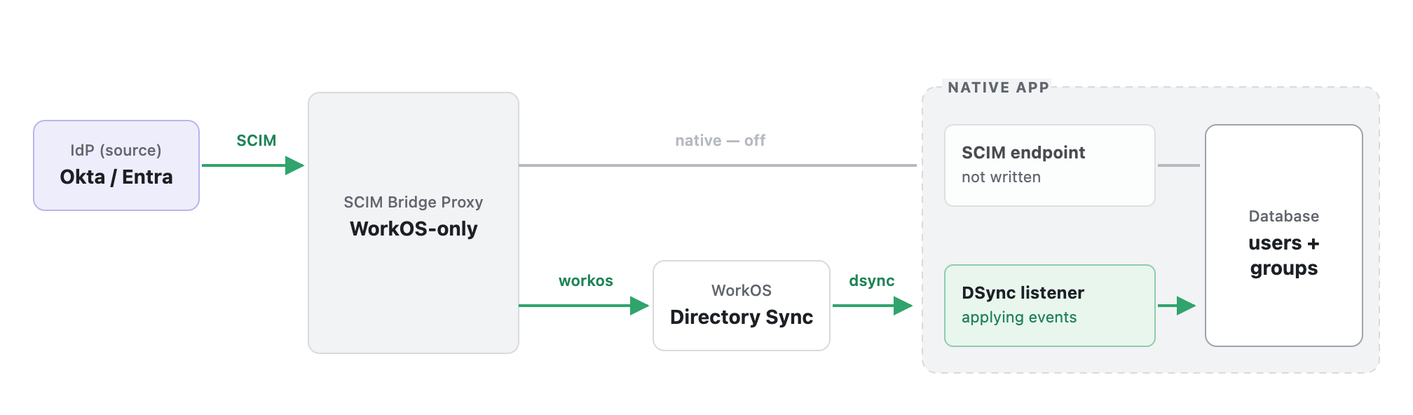 Cutover in workos-only mode: the bridge writes WorkOS only, the native SCIM endpoint is no longer written, and the DSync listener now applies events to the database.
