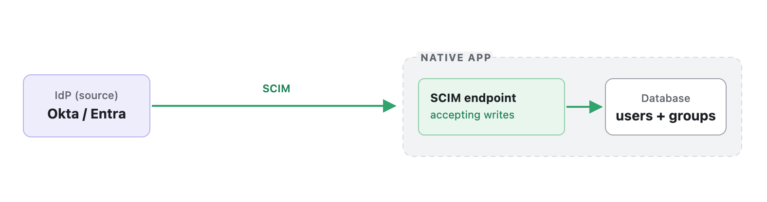 Before the migration: the IdP sends SCIM directly to the native app's own SCIM endpoint, which writes the app database — the only copy of the directory.