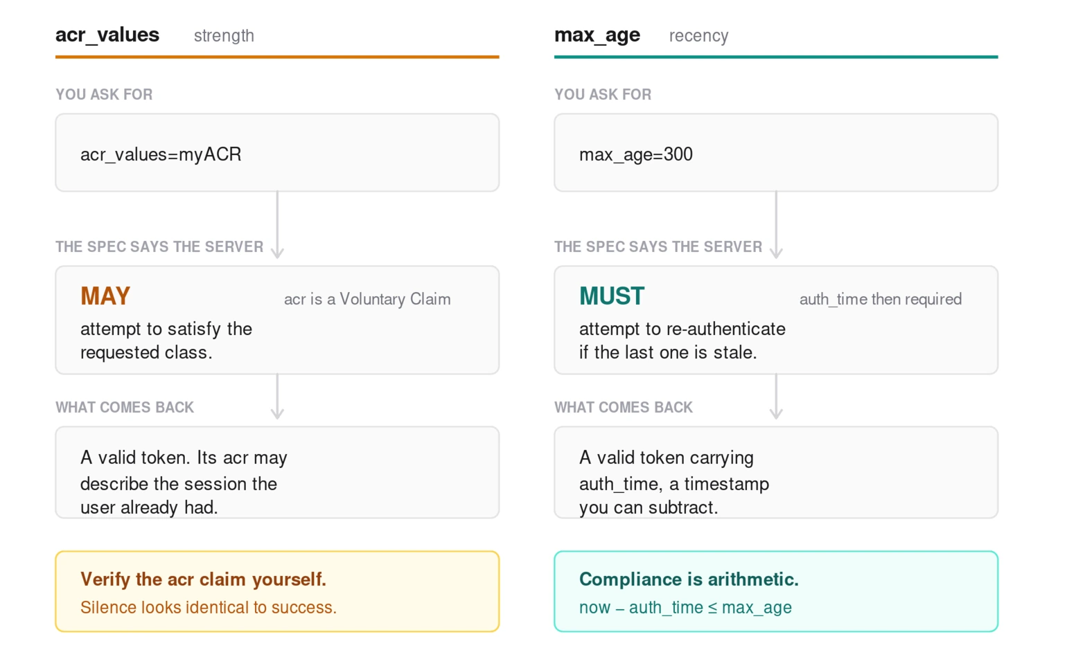 Two-column comparison. Requesting acr_values means the authorization server MAY attempt to satisfy it, because acr is a voluntary claim, so the token you get back may simply describe the session the user already had, and you must verify the acr claim yourself. Requesting max_age means the server MUST attempt to re-authenticate a stale session and must return an auth_time claim, so compliance is arithmetic: now minus auth_time must be less than or equal to max_age.
