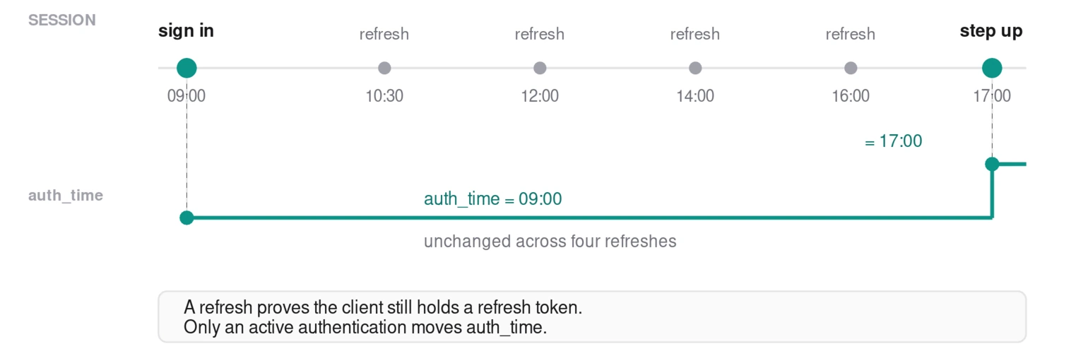Timeline across one working day. A user signs in at 09:00, which sets auth_time to 09:00. Four token refreshes follow at 10:30, 12:00, 14:00 and 16:00, and auth_time stays at 09:00 through all of them. Only the step-up at 17:00, an active re-authentication, moves auth_time forward to 17:00.
