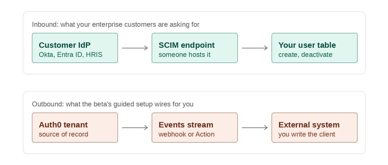 Two rows of boxes. Inbound: a customer identity provider such as Okta, Entra ID, or an HRIS pushes users into a SCIM endpoint someone has to host, which writes to your user table. Outbound: an Auth0 tenant emits an events stream over a webhook or Action to an external system, where you write the client.