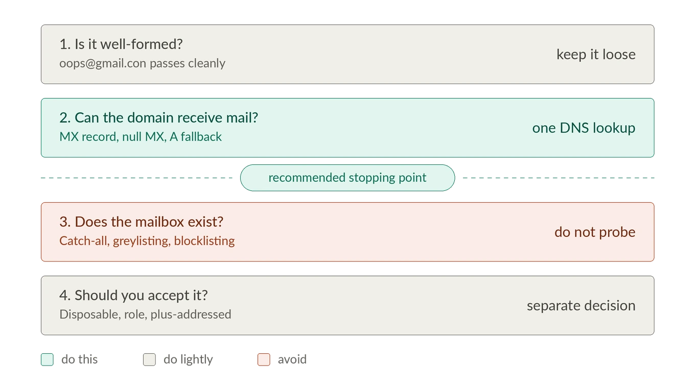 Four stacked layers of email validation. Layer one, is it well-formed, notes that oops@gmail.con passes cleanly and is marked keep it loose. Layer two, can the domain receive mail, covers the MX record, null MX, and A fallback, and is marked one DNS lookup. A dashed line below it reads recommended stopping point. Layer three, does the mailbox exist, lists catch-all, greylisting, and blocklisting, and is marked do not probe. Layer four, should you accept it, covers disposable, role, and plus-addressed addresses, and is marked separate decision.
