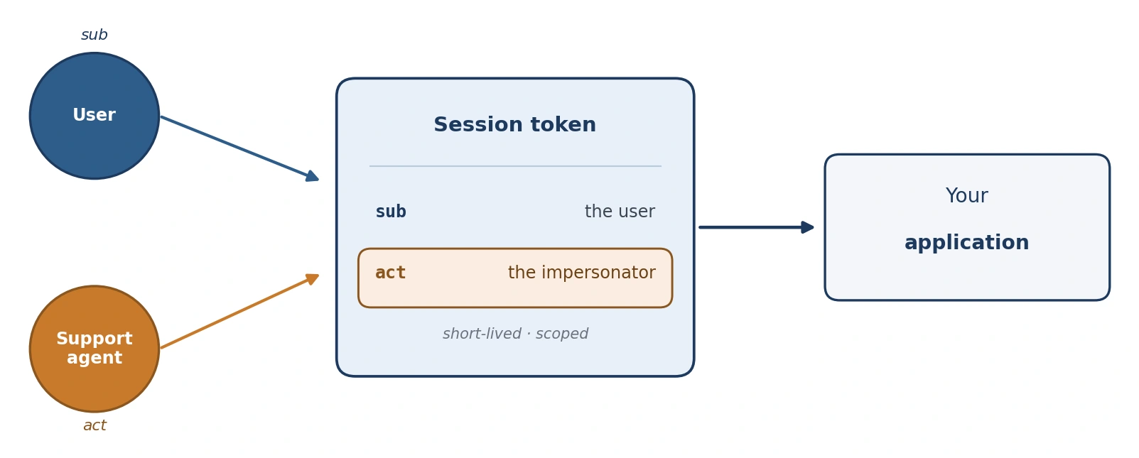 Two circles on the left, one labeled User and one labeled Support agent, each with an arrow into a central rounded rectangle labeled Session token. Inside, two rows read sub pointing to the user and act pointing to the impersonator, with the act row highlighted in amber. A further arrow leads right to a box labeled Your application.