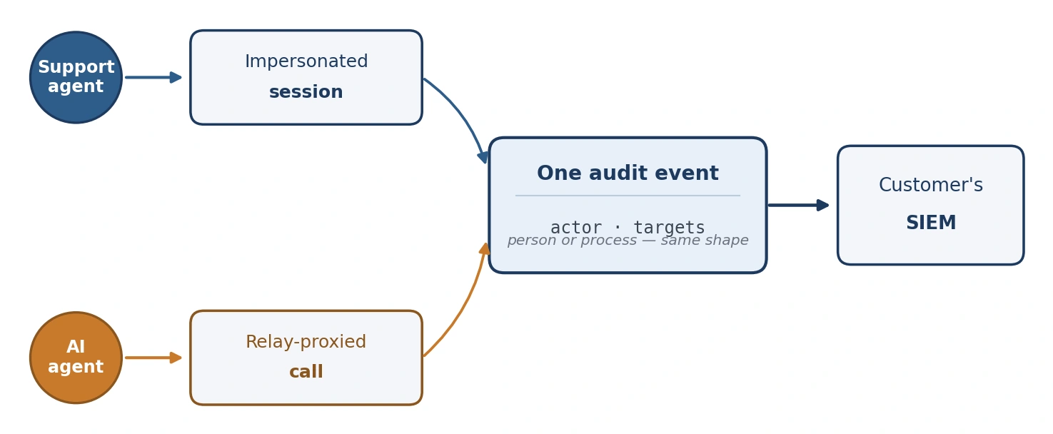 Two parallel flows converge into one shared box. A circle labeled Support agent feeds into a box labeled Impersonated session, arrowing into a central box labeled One audit event containing actor and targets. A circle labeled AI agent feeds into a box labeled Relay-proxied call, arrowing into the same central box. From there, one arrow leads to a box labeled Customer's SIEM.