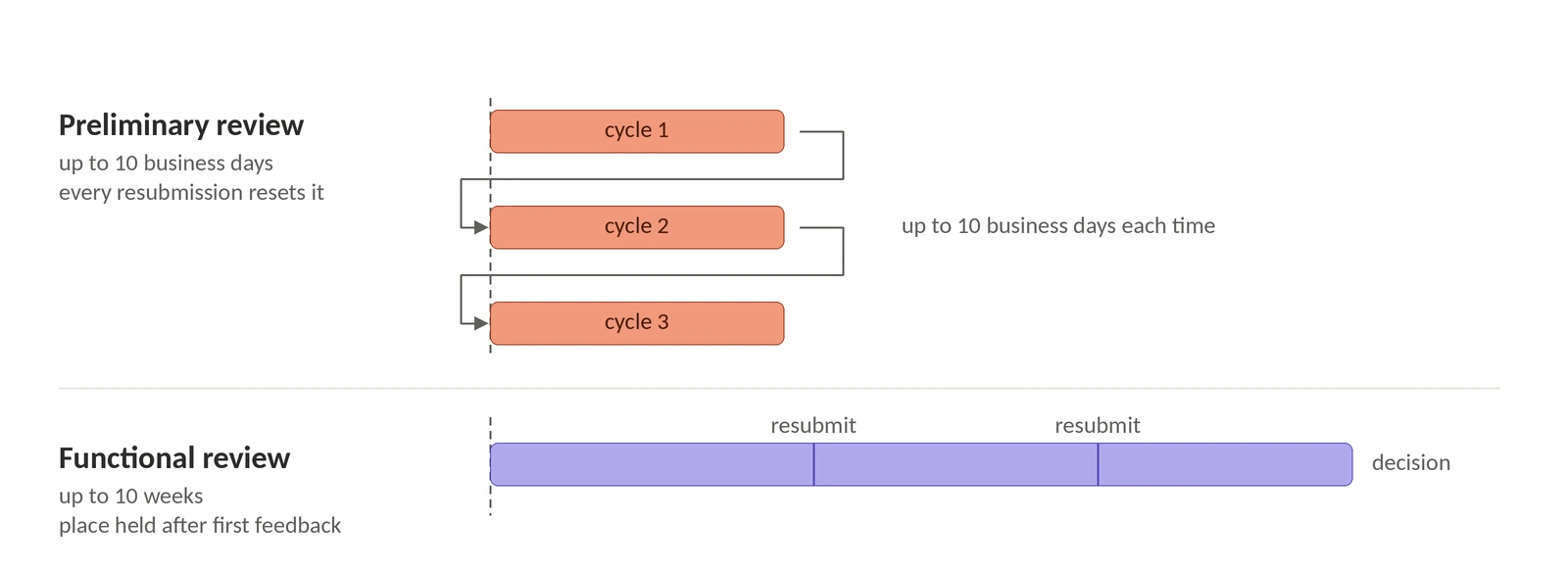 Diagram contrasting two Slack review phases. In preliminary review, three cycles each begin at the same starting line, with arrows looping back to that line between them, showing that every resubmission restarts a wait of up to ten business days. In functional review, a single continuous bar runs to a decision, with two resubmission markers along it that do not restart the clock.