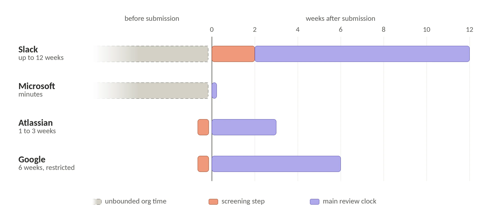Timeline comparing approval gates for four providers. Slack and Microsoft each have a faded, open-ended bar before the submission line, representing organizational work with no published duration. After submission, Slack runs a short screening step followed by a review clock reaching twelve weeks, by far the longest. Microsoft's own publisher verification is a sliver at the submission line. Atlassian has a short screening step and a review clock of about three weeks. Google, for restricted scopes, has a screening step and a clock of about six weeks.