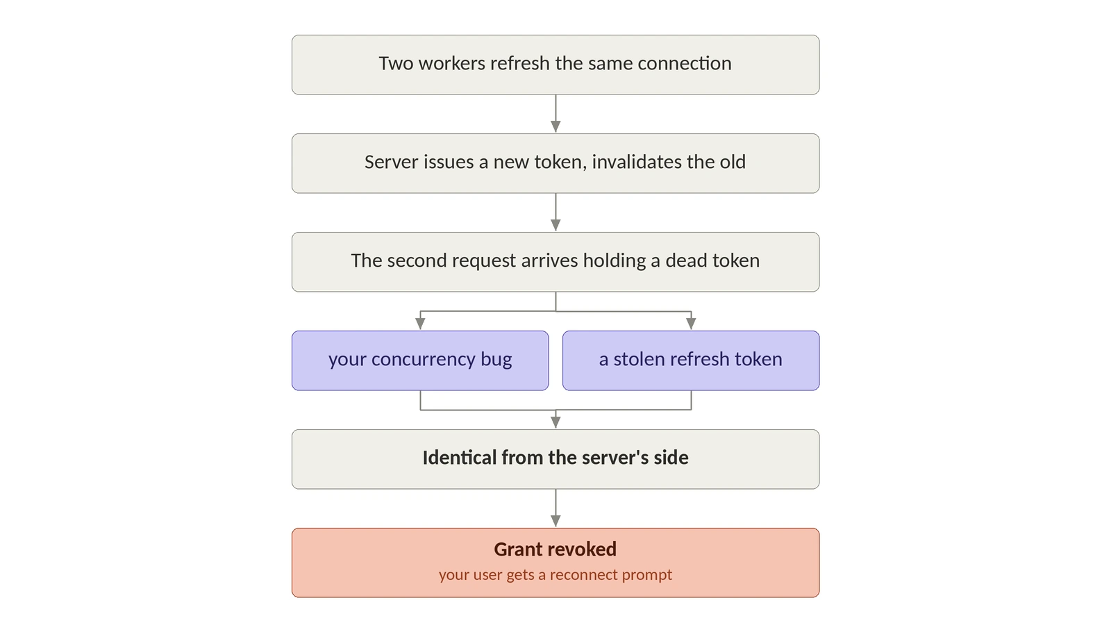 Flow diagram of a refresh race. Two workers refresh the same connection. The authorization server issues a new token and invalidates the old one, so the second request arrives holding a dead token. That splits into two possible causes shown in identical boxes, your concurrency bug and a stolen refresh token, which converge on a single box reading "identical from the server's side." The chain ends in a highlighted box: grant revoked, your user gets a reconnect prompt.