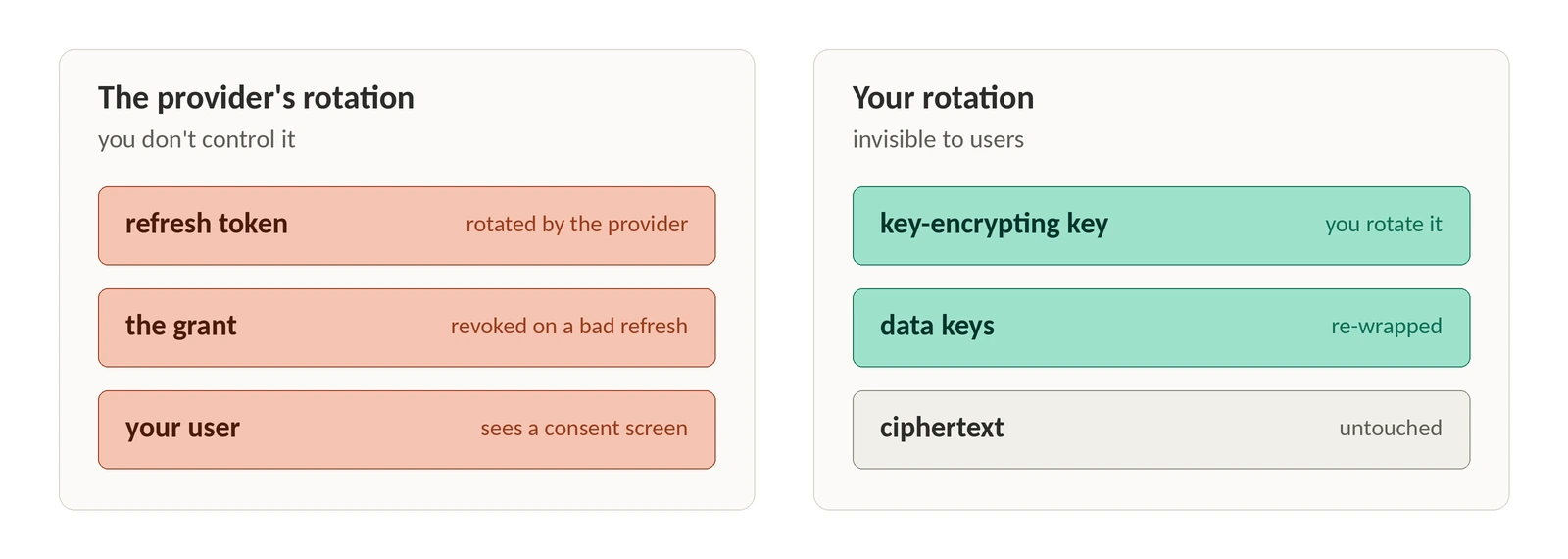 Two side-by-side panels comparing key rotations. The left panel, "the provider's rotation," which you don't control, shows three stacked layers all highlighted in the same warning color: refresh token, rotated by the provider; the grant, revoked on a bad refresh; your user, sees a consent screen. The right panel, "your rotation," invisible to users, shows key-encrypting key, you rotate it, and data keys, re-wrapped, both highlighted, above a third layer in plain gray: ciphertext, untouched.