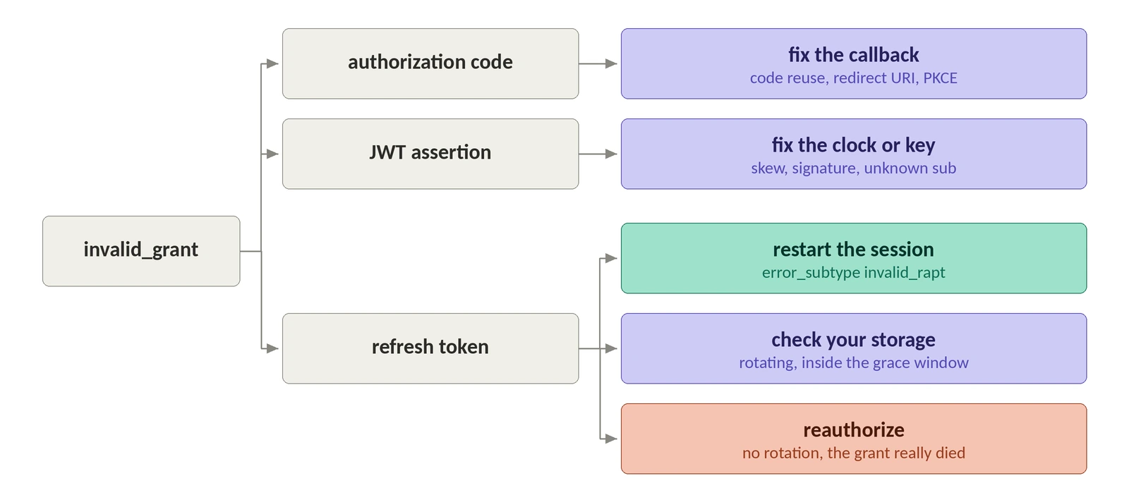 Decision tree for triaging an invalid_grant error. The error splits three ways on the grant type that produced it. An authorization code leads to "fix the callback," from code reuse, a redirect URI mismatch, or PKCE. A JWT assertion leads to "fix the clock or key," from skew, a bad signature, or an unknown sub claim. A refresh token splits again three ways: an error_subtype of invalid_rapt means restart the session, a rotating provider means check your own storage inside the grace window, and a non-rotating provider means reauthorize because the grant really died.
