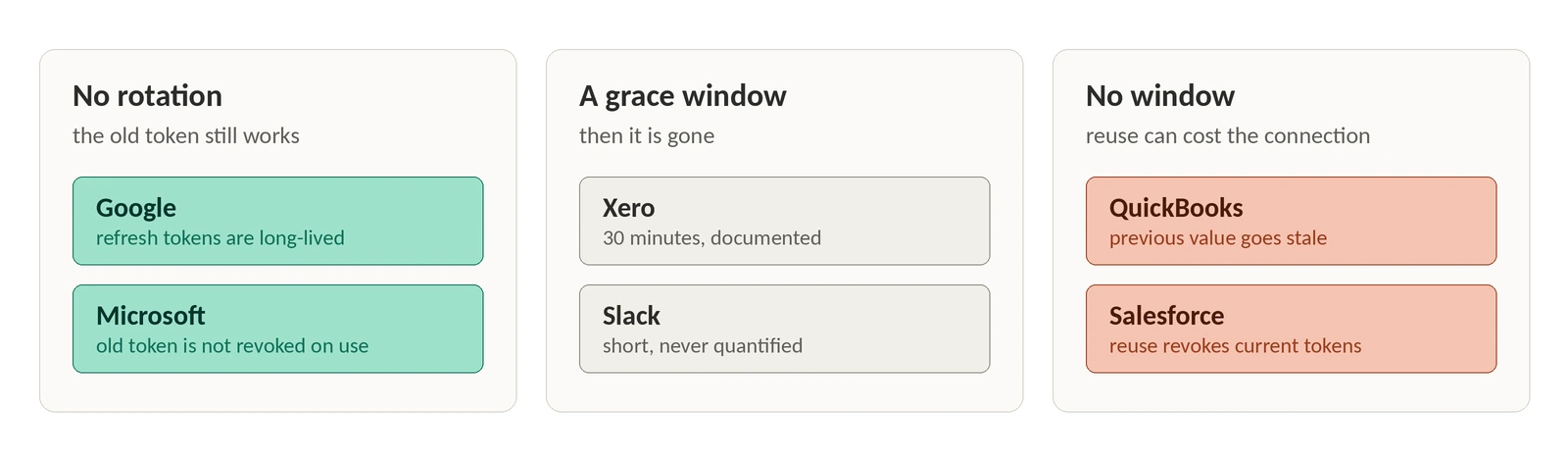 Three panels grouping six providers by how much recovery room they leave after a failed refresh write. "No rotation, the old token still works" holds Google, whose refresh tokens are long-lived, and Microsoft, which does not revoke the old token on use. "A grace window, then it is gone" holds Xero at a documented 30 minutes and Slack, whose grace period is short and never quantified. "No window, reuse can cost the connection" holds QuickBooks, where the previous value goes stale, and Salesforce, where reuse revokes current tokens.