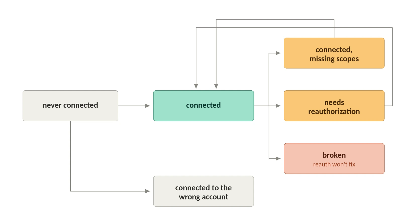 State diagram of connection health. From "never connected," consenting leads to "connected," or to "connected to the wrong account" if the user picks the wrong workspace. From "connected," three states branch off: "connected, missing scopes" and "needs reauthorization," both of which have return arrows back to connected, and "broken, reauth won't fix," which has no return path.