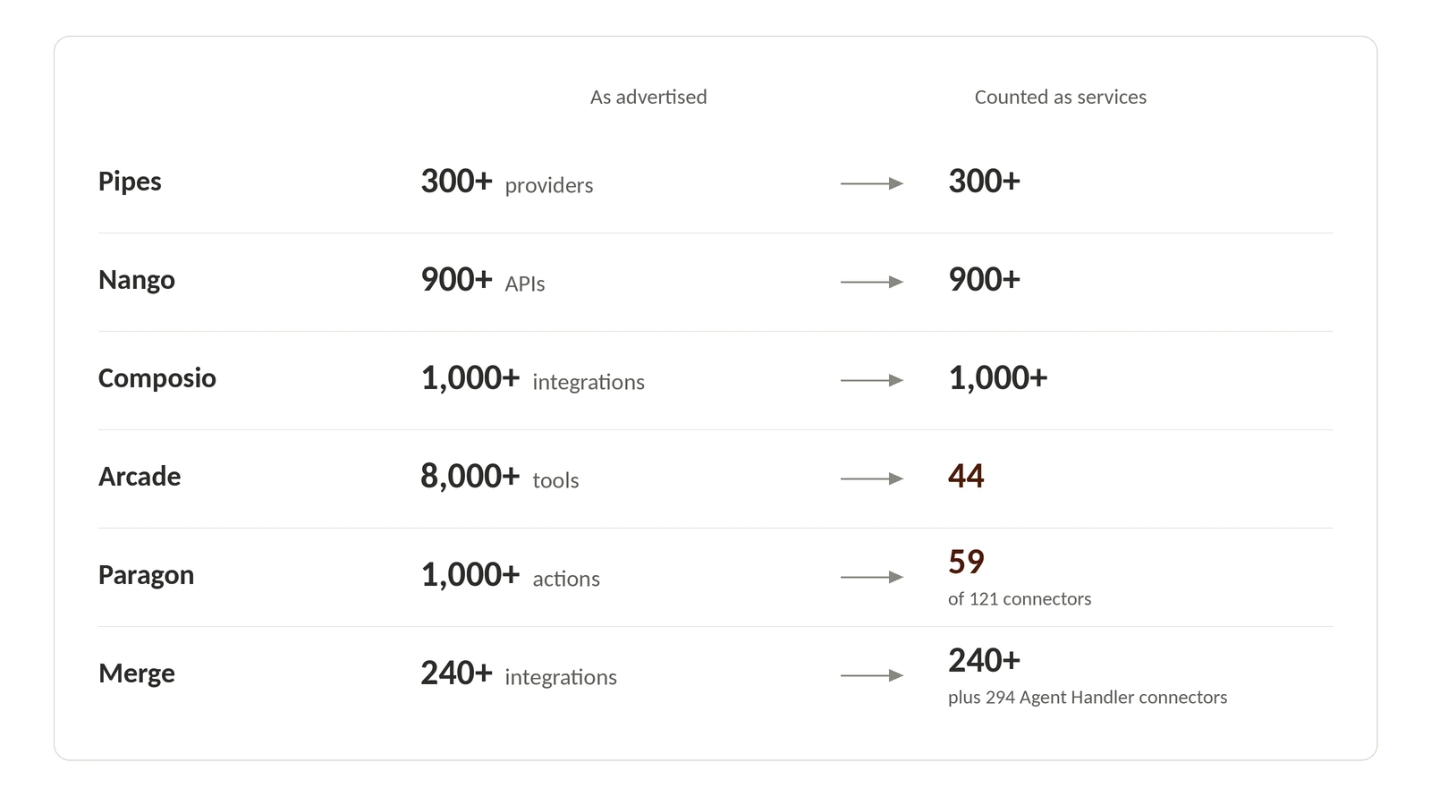 Two-column comparison of vendor catalog claims. As advertised: Pipes 300+ providers, Nango 900+ APIs, Composio 1,000+ integrations, Arcade 8,000+ tools, Paragon 1,000+ actions, Merge 240+ integrations. Counted as services, the first three are unchanged at 300+, 900+ and 1,000+, while Arcade drops to 44 and Paragon drops to 59 of 121 connectors, both shown in a contrasting color. Merge remains 240+ with a note that Agent Handler adds 294 connectors.