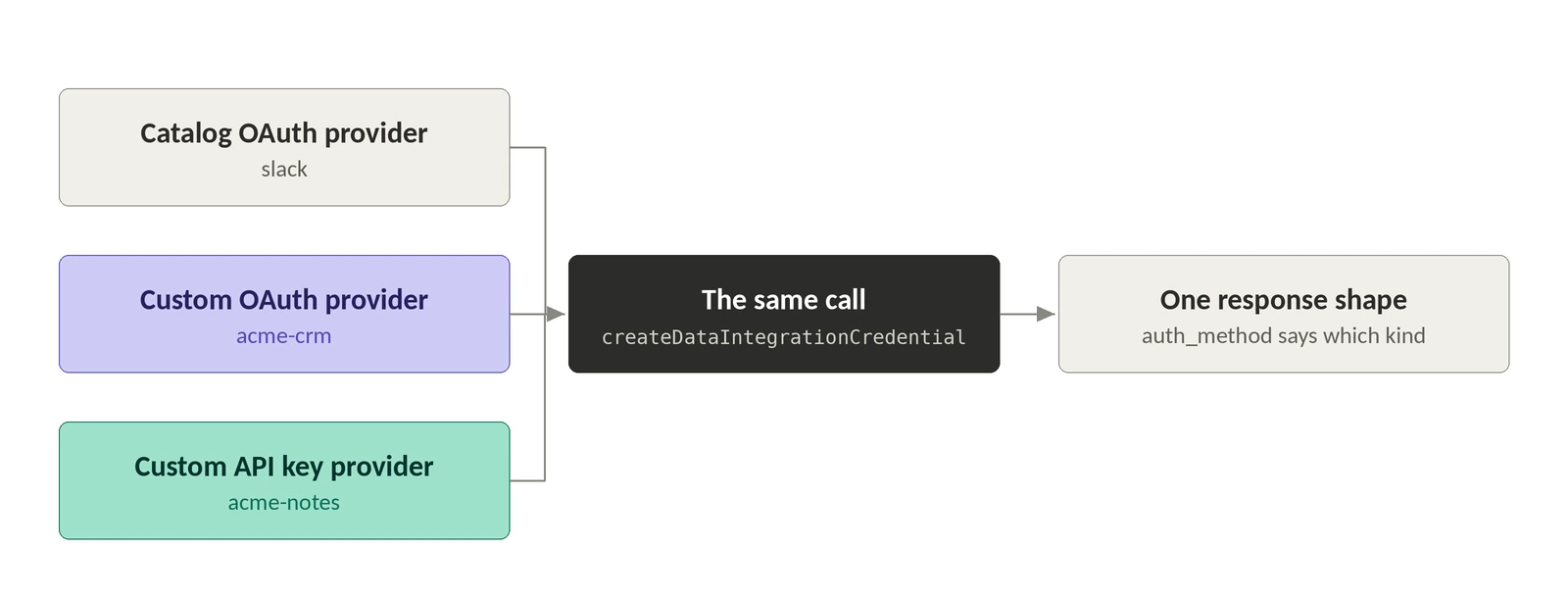 Three provider types on the left, all feeding into a single call. A catalog OAuth provider, slack. A custom OAuth provider, acme-crm. A custom API key provider, acme-notes. Their arrows converge on one dark box reading "the same call," labeled createDataIntegrationCredential, which leads to a single response shape where auth_method indicates which kind of credential came back.
