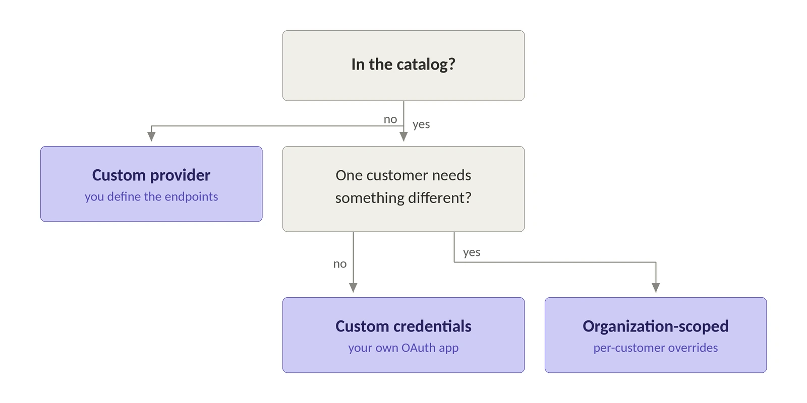 A decision tree with two questions. "In the catalog?" branches no to "Custom provider, you define the endpoints," and yes to a second question, "One customer needs something different?" That branches no to "Custom credentials, your own OAuth app," and yes to "Organization-scoped, per-customer overrides."