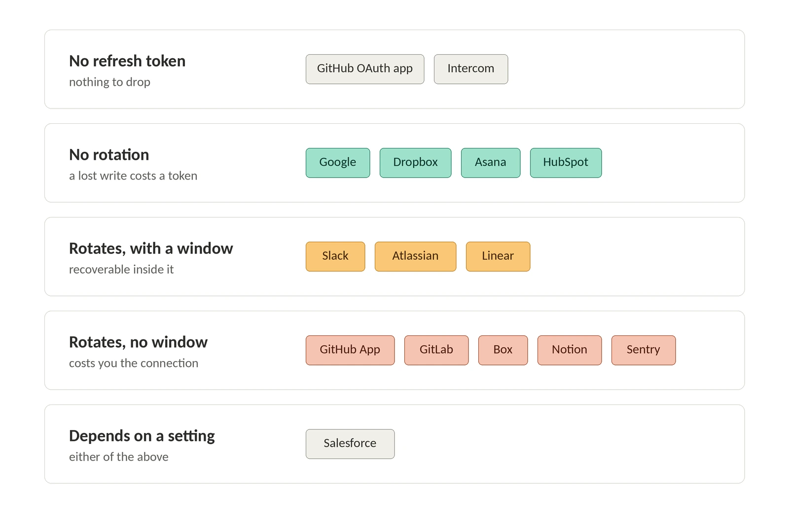 Fifteen provider rows grouped into five buckets by what a crash between refresh and commit costs. "No refresh token, nothing to drop": GitHub OAuth app, Intercom. "No rotation, a lost write costs a token": Google, Dropbox, Asana, HubSpot. "Rotates, with a window, recoverable inside it": Slack, Atlassian, Linear. "Rotates, no window, costs you the connection": GitHub App, GitLab, Box, Notion, Sentry. "Depends on a setting, either of the above": Salesforce.