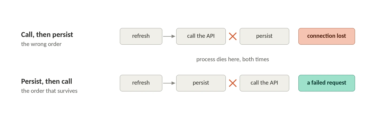 Two sequences with the crash at the same point in both. The wrong order runs refresh, then call the API, then persist; the process dies before the persist step and the outcome is a lost connection. The order that survives runs refresh, then persist, then call the API; the process dies before the API call and the outcome is a single failed request.