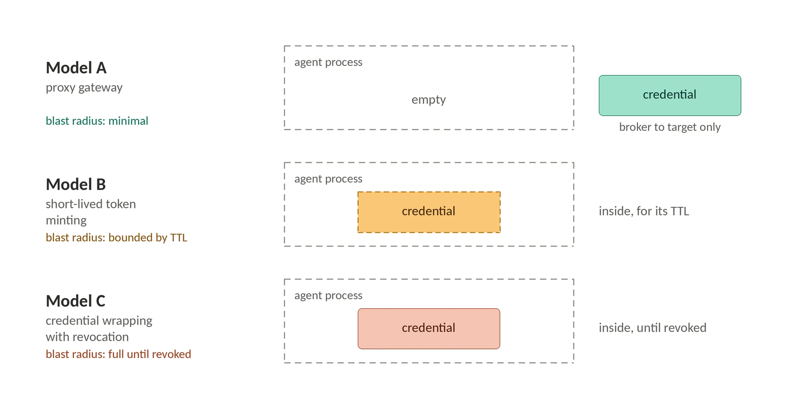 Three rows, each showing the agent process as a dashed container. In Model A, the proxy gateway, the container is empty and the credential sits outside it, travelling broker to target only; blast radius minimal. In Model B, short-lived token minting, a credential with a dashed border sits inside the agent container for the length of its TTL; blast radius bounded by the TTL. In Model C, credential wrapping with revocation, a solid credential sits inside the agent container until revoked; blast radius full until revoked.
