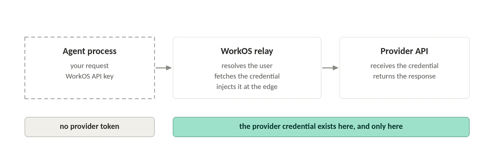 Three zones left to right. The agent process, drawn with a dashed border, holds your request and your WorkOS API key. WorkOS relay resolves the user, fetches the credential, and injects it at the edge. The provider API receives the credential and returns the response. A band beneath the first zone reads "no provider token," and a band spanning the other two reads "the provider credential exists here, and only here."