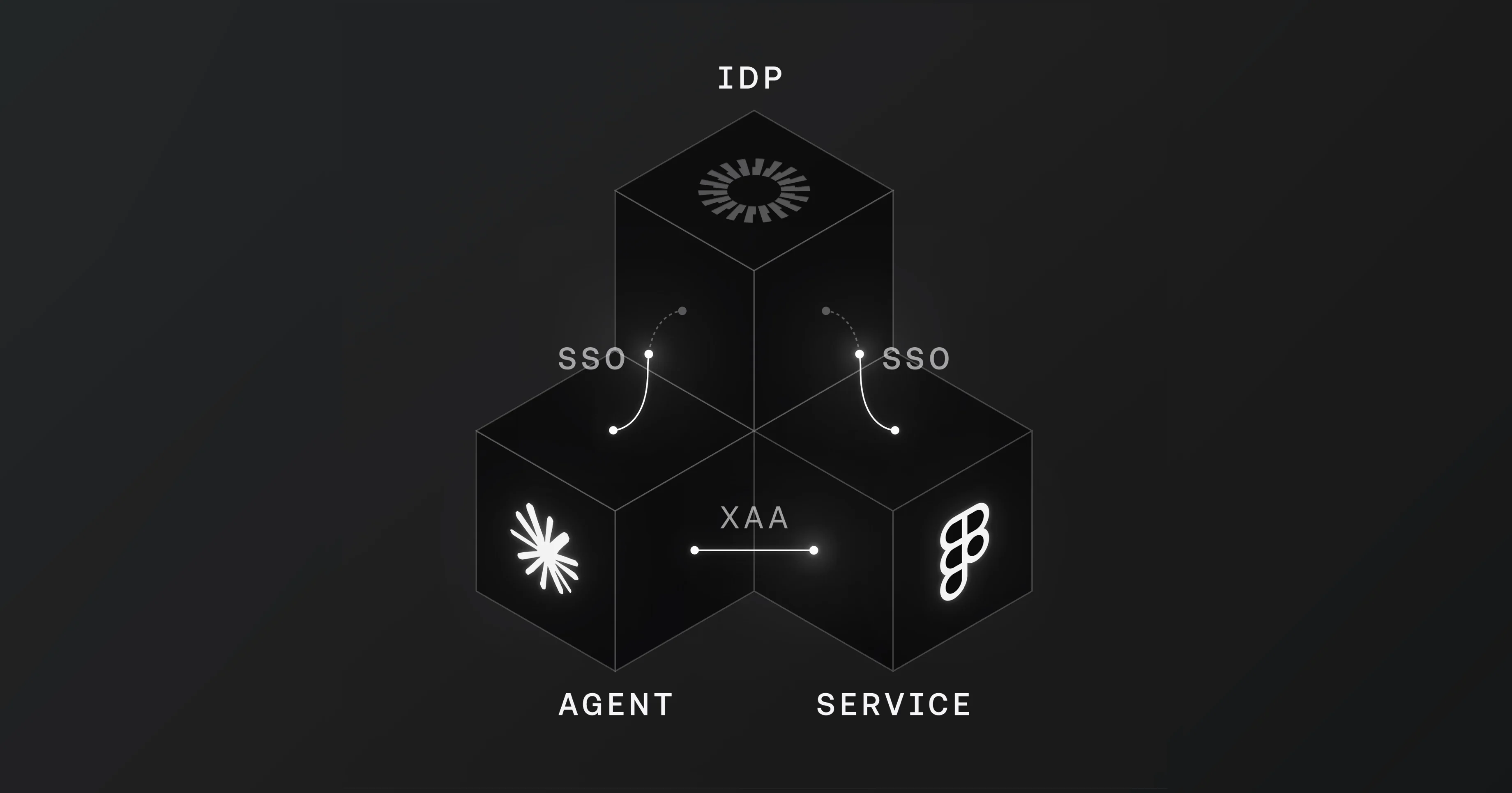 MCP Enterprise-Managed Authorization (EMA)