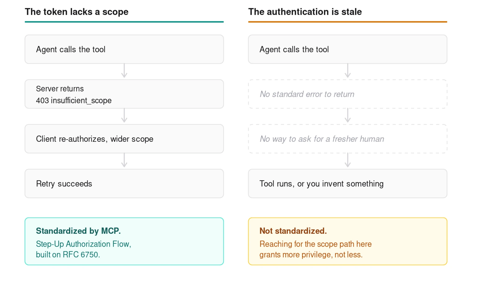 Two columns comparing refusals. Left, the token lacks a scope: the agent calls the tool, the server returns 403 insufficient_scope, the client re-authorizes with a wider scope, and the retry succeeds. This path is standardized by MCP as the Step-Up Authorization Flow, built on RFC 6750. Right, the authentication is stale: the agent calls the tool, but there is no standard error to return and no way to ask for a fresher human, so the tool runs or you invent something. This path is not standardized, and reaching for the scope path here grants more privilege, not less.