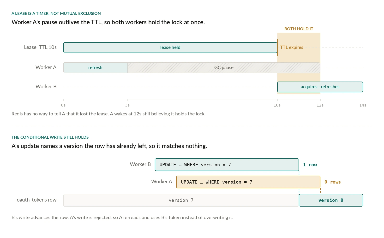 Two-panel timeline over 14 seconds. Top panel: worker A acquires a lease with a 10-second TTL at 0s and pauses for garbage collection at 3s. The lease expires at 10s while A is still running, so worker B acquires it and refreshes. Between 10s and 12s both workers believe they hold the lock. Bottom panel: worker B's update at 11s names version 7, matches one row, and advances the stored token row to version 8. Worker A's update at 12s also names version 7, matches zero rows, and is rejected.