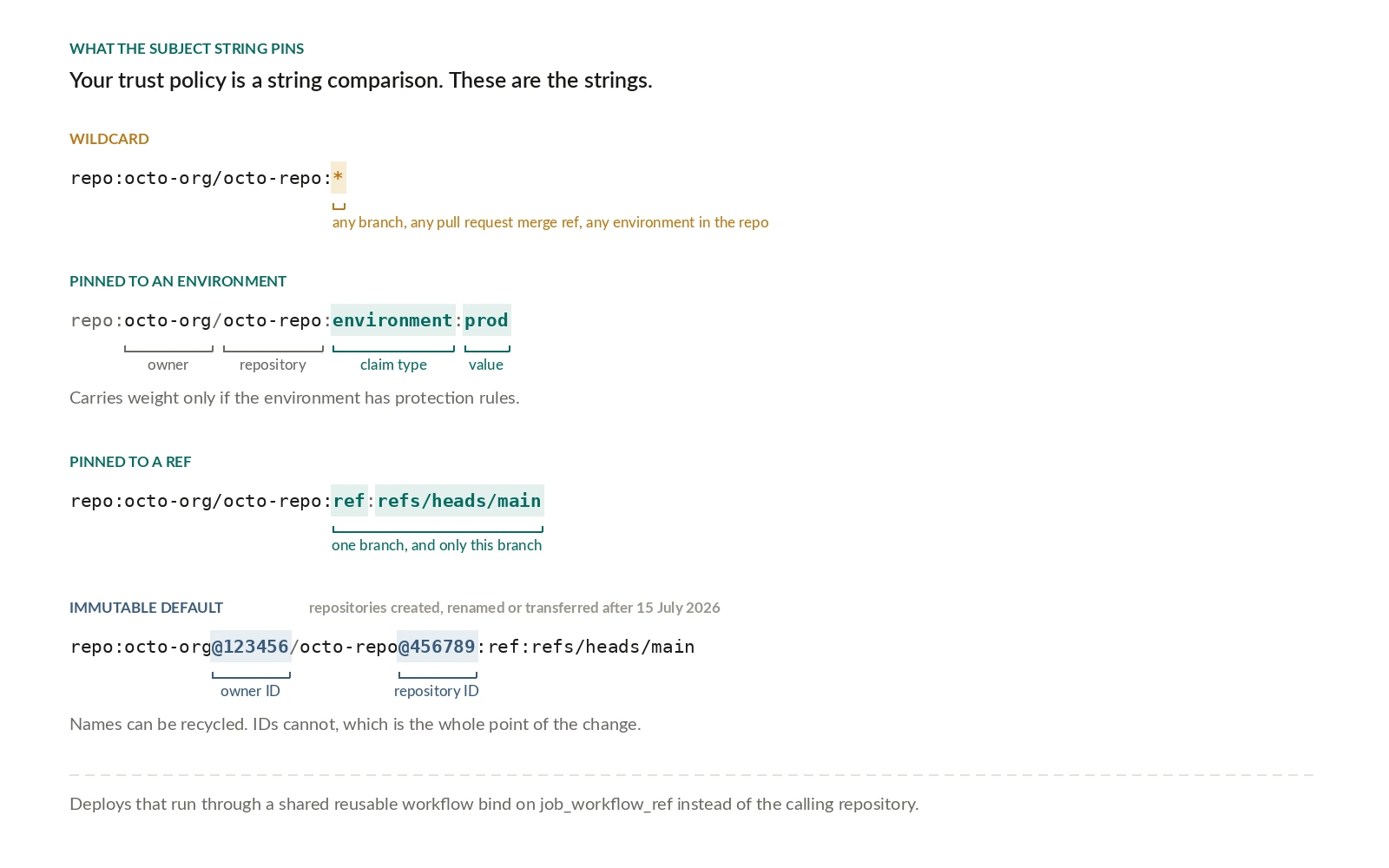 Four forms of the GitHub Actions OIDC subject string, each broken into labelled segments. The wildcard form repo:octo-org/octo-repo:* leaves everything after the repository name unconstrained, matching any branch, any pull request merge ref, and any environment. The environment form pins a claim type and value. The ref form pins one branch. The immutable default, used by repositories created, renamed or transferred after 15 July 2026, inserts an owner ID and a repository ID after each name.