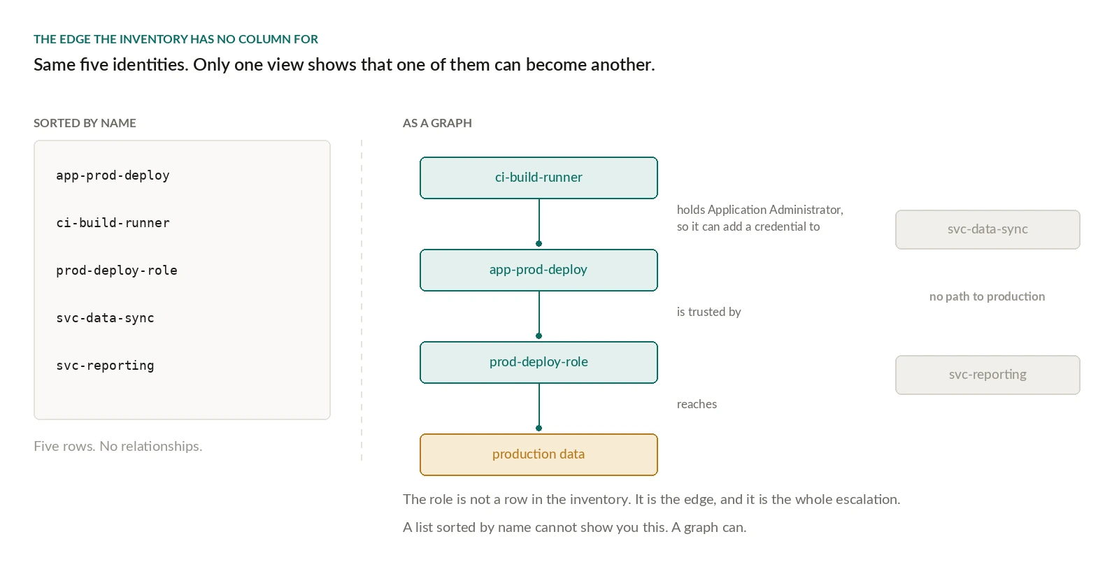 The same five workload identities shown two ways. On the left, an alphabetical list of five names with no relationships between them. On the right, the same identities as a graph: ci-build-runner holds Application Administrator, so it can add a credential to app-prod-deploy, which is trusted by prod-deploy-role, which reaches production data. Two identities, svc-data-sync and svc-reporting, sit unconnected with no path to production.