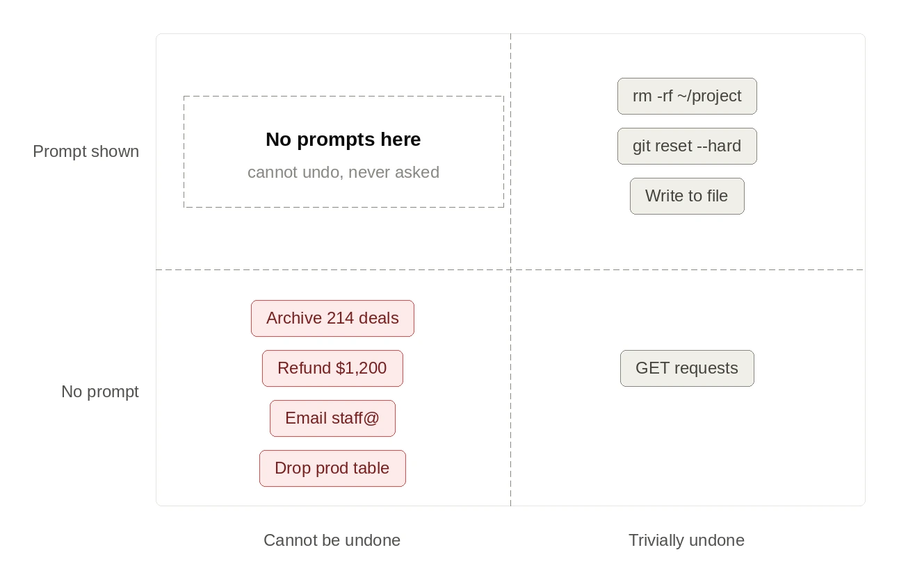 A two-by-two chart plotting whether an action triggers a permission prompt against how recoverable it is. Filesystem actions such as rm -rf on a project directory, git reset --hard, and writing to a file sit in the top right: prompted, and trivially undone. Business actions such as archiving 214 deals, refunding 1,200 dollars, emailing a staff distribution list, and dropping a production table sit in the bottom left: never prompted, and impossible to undo. Read-only GET requests sit in the bottom right. The top left quadrant, where prompted and irrecoverable actions would appear, is empty and labelled "no prompts here, cannot undo, never asked".
