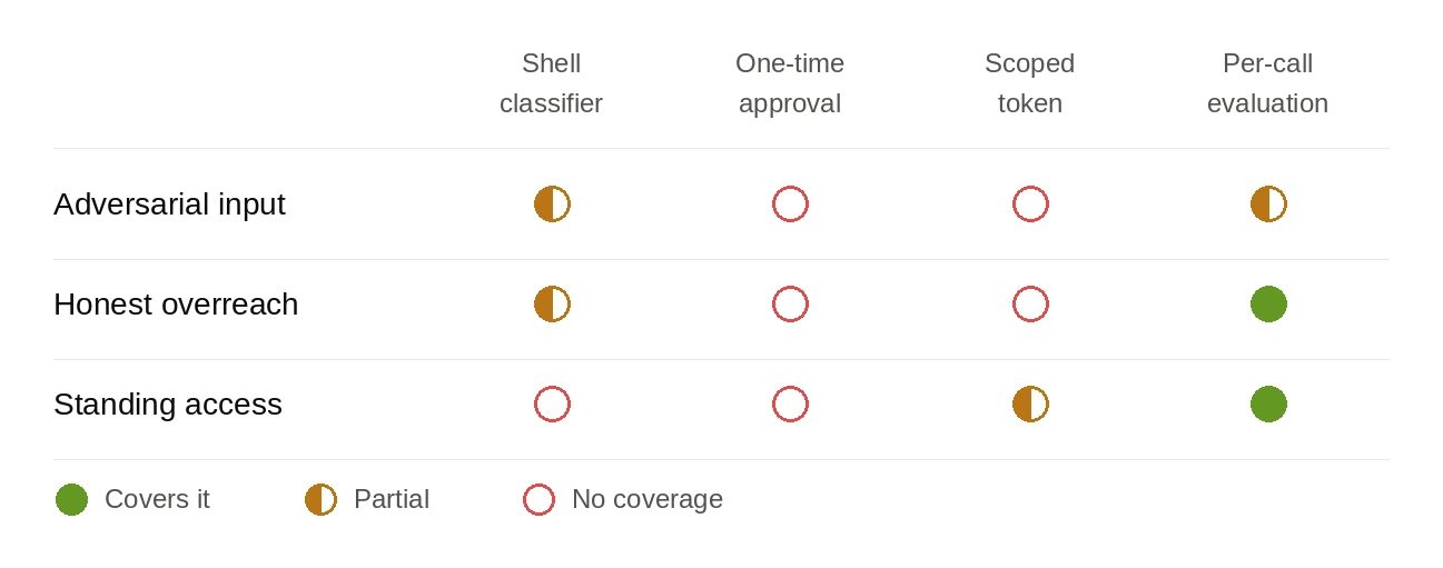 A coverage matrix with three agent failure modes as rows and four controls as columns. Rows: adversarial input, honest overreach, standing access. Columns: shell classifier, one-time approval, scoped token, per-call evaluation. A shell classifier partially covers adversarial input and honest overreach, and does not cover standing access. One-time approval covers none of the three. A scoped token partially covers standing access only. Per-call evaluation against the declared task partially covers adversarial input and fully covers honest overreach and standing access.