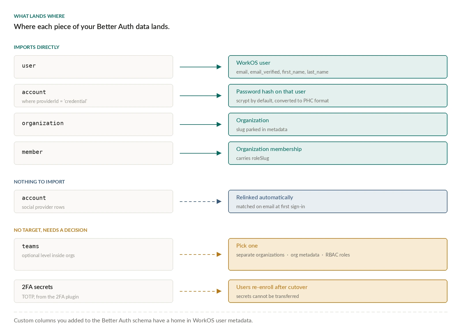 A mapping of Better Auth data to WorkOS objects, grouped into three outcomes. Imports directly: the user table becomes a WorkOS user carrying email, email_verified, first_name and last_name; account rows where providerId is credential become the password hash on that user, scrypt by default and converted to PHC format; the organization table becomes an Organization with the slug parked in metadata; the member table becomes an organization membership carrying roleSlug. Nothing to import: account rows for social providers are relinked automatically, matched on email at first sign-in. No target, needs a decision: teams, an optional level inside organizations, require picking between separate organizations, organization metadata, or RBAC roles; and 2FA TOTP secrets cannot be transferred, so users re-enroll after cutover.