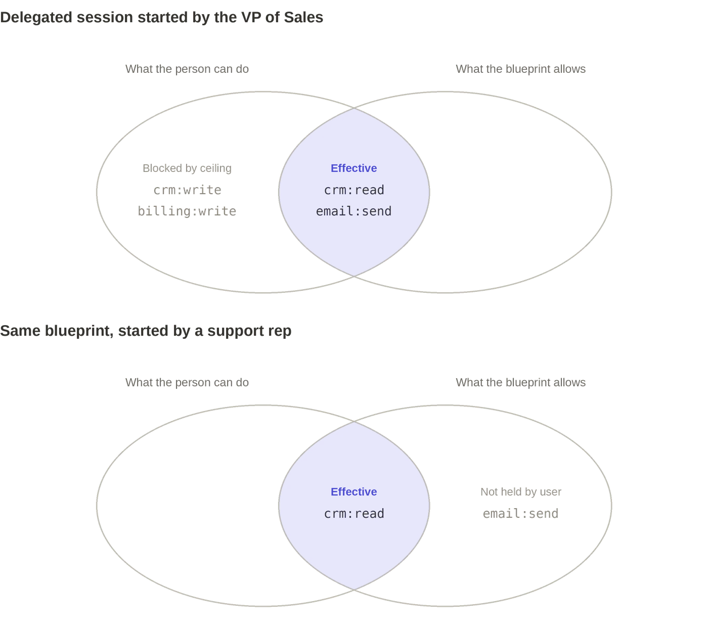 Two Venn diagrams, each pairing what a person can do with what an agent blueprint allows. In the first, a VP of Sales holds crm:read, crm:write, email:send and billing:write, and the blueprint ceiling is crm:read and email:send. The overlap, labeled effective, contains crm:read and email:send. Outside it, crm:write and billing:write are marked blocked by ceiling. In the second, a support rep holds only crm:read against the same ceiling. The overlap contains crm:read alone, and email:send sits outside it marked not held by user.