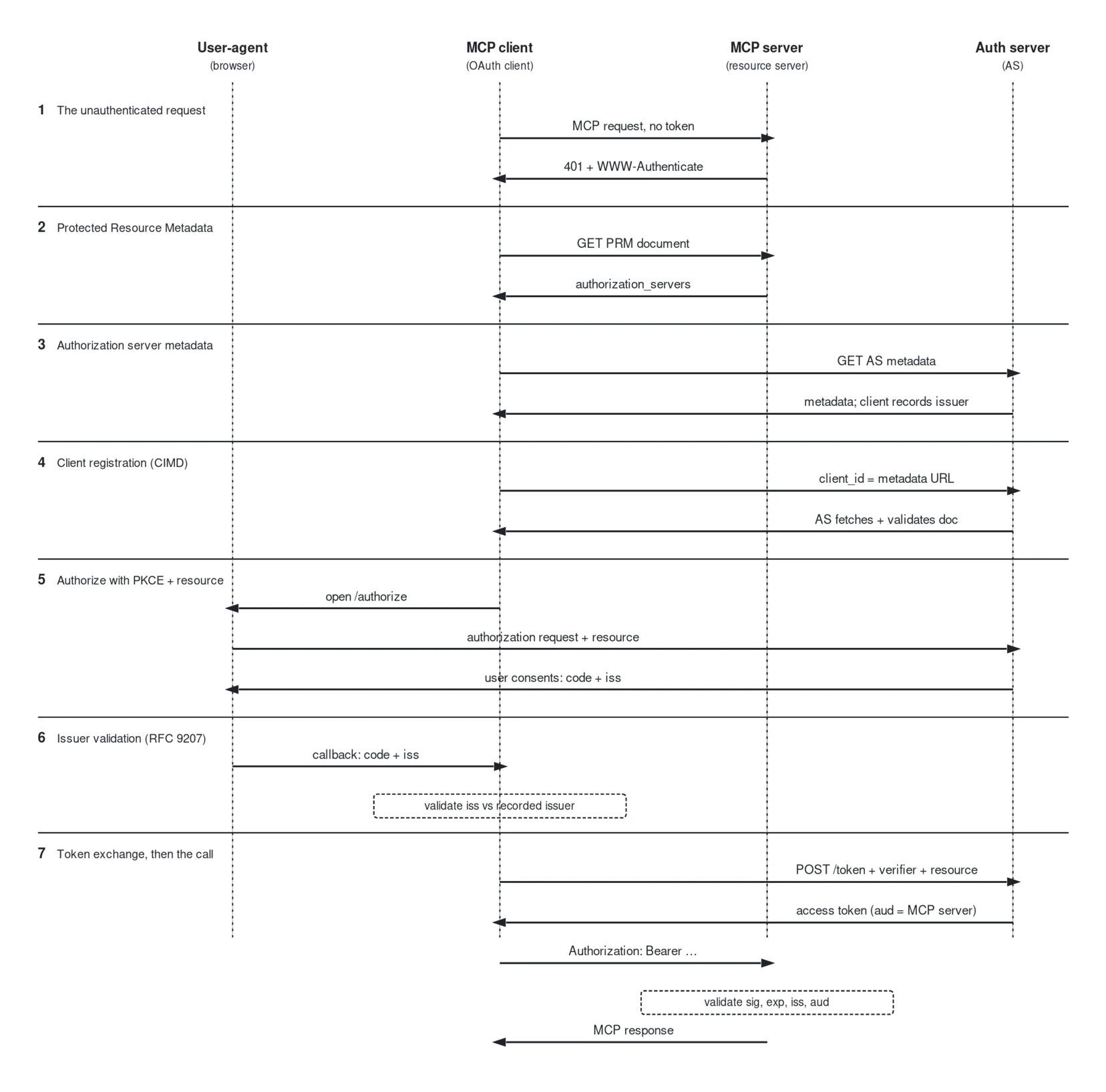 Sequence diagram of the MCP authorization flow across four participants: the user-agent browser, the MCP client acting as OAuth client, the MCP server acting as resource server, and the authorization server. Step 1: the client sends an MCP request with no token and receives 401 with a WWW-Authenticate header. Step 2: the client fetches the Protected Resource Metadata document and receives the authorization_servers field. Step 3: the client fetches authorization server metadata and records the issuer. Step 4: the client presents an HTTPS metadata URL as its client_id, and the authorization server fetches and validates that document. Step 5: the client opens the browser to the authorization endpoint with a code challenge and resource parameter, the user consents, and the server returns a code plus iss. Step 6: the browser hands the callback to the client, which validates iss against the recorded issuer per RFC 9207. Step 7: the client exchanges the code with its verifier and resource parameter, receives an access token whose audience is the MCP server, calls the MCP server with a bearer token, and the server validates signature, expiry, issuer and audience before responding.