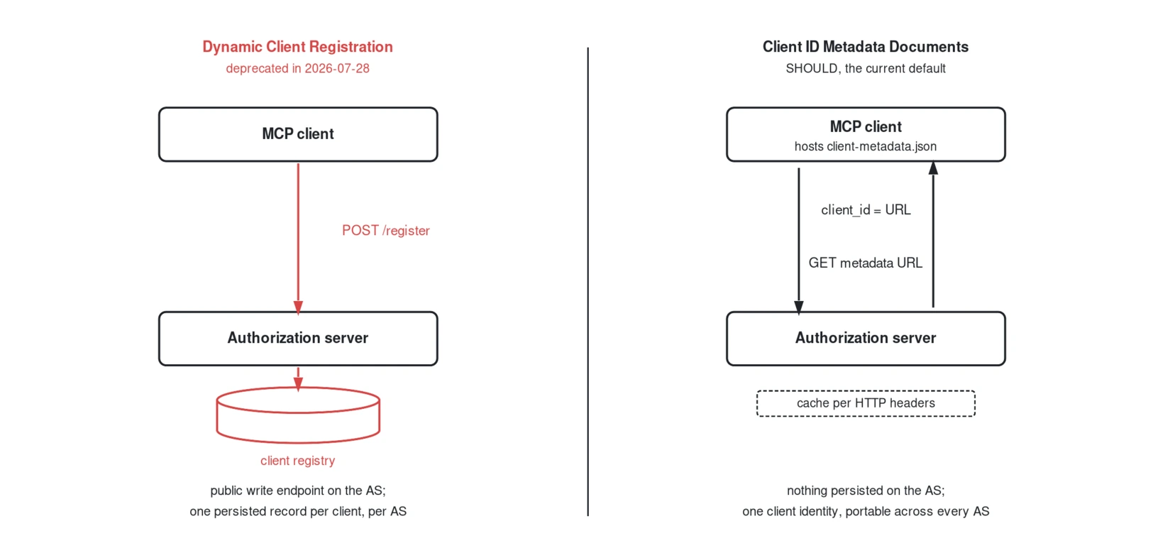 Side-by-side comparison of two MCP client registration mechanisms. On the left, Dynamic Client Registration, marked deprecated in the 2026-07-28 spec: the MCP client sends POST /register down to the authorization server, which writes into a persisted client registry. It requires a public write endpoint on the authorization server and leaves one stored record per client per authorization server. On the right, Client ID Metadata Documents, the current default: the MCP client hosts a client-metadata.json file, passes its HTTPS URL as the client_id, and the authorization server fetches that metadata URL back from the client and caches the response according to HTTP cache headers. Nothing is persisted on the authorization server, and the resulting client identity is portable across every authorization server.